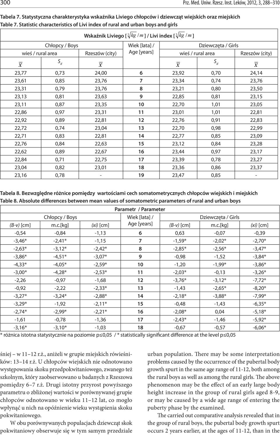 Rzeszów (city) Age [years] wieś / rural area Rzeszów (city) 23,77 0,73 24,00 6 23,92 0,70 24,14 23,61 0,85 23,76 7 23,34 0,74 23,76 23,31 0,79 23,76 8 23,21 0,80 23,50 23,13 0,81 23,63 9 22,85 0,81