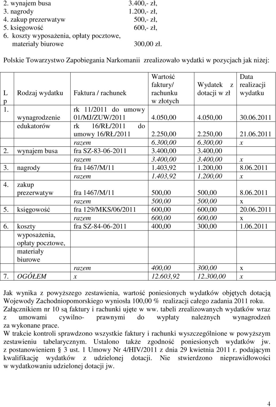 Rodzaj wydatku Faktura / rachunek Wartość faktury/ rachunku w złotych Wydatek z dotacji w zł Data realizacji wydatku rk 11/2011 do umowy 01/MJ/ZUW/2011 4.050,00 4.050,00 30.06.