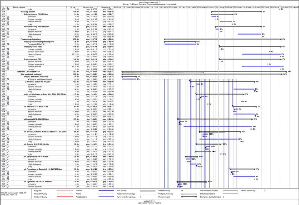 P33a 815,00m 109 dn pon, 12-01-02 śro, 12-05-30 441 pozwolenie 10 dn pon, 12-01-02 pią, 12-01-13 442 dostawa materiału 1 dzień pią, 12-01-13 pią, 12-01-13 443 roboty budowlane 55 dn czw, 12-03-15