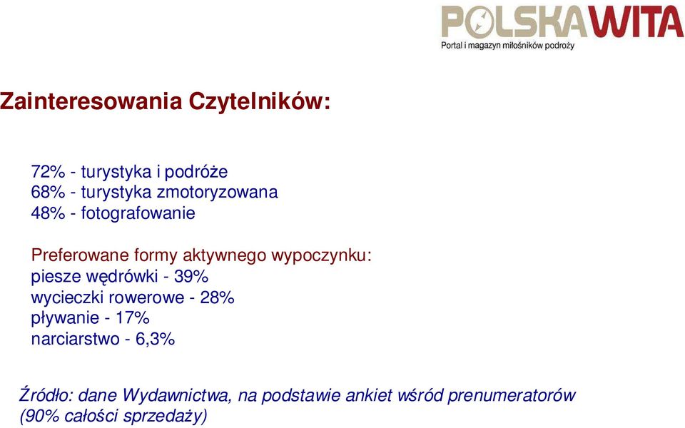 piesze wędrówki - 39% wycieczki rowerowe - 28% pływanie - 17% narciarstwo -