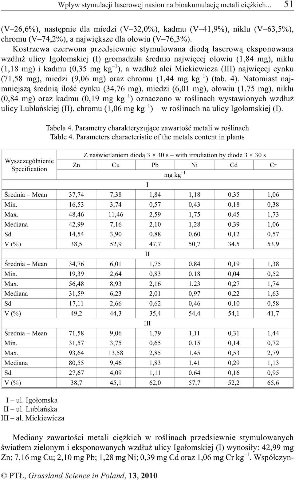 Mickiewicza (III) najwiêcej cynku (71,58 mg), miedzi (9,06 mg) oraz chromu (1,44 mg kg 1 ) (tab. 4).