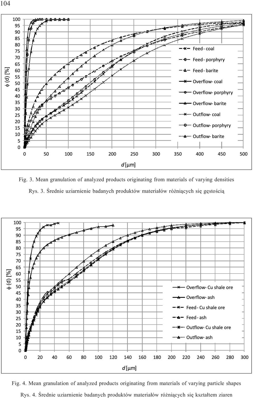 Œrednie uziarnienie badanych produktów materia³ów ró ni¹cych siê gêstoœci¹ Fig. 4.