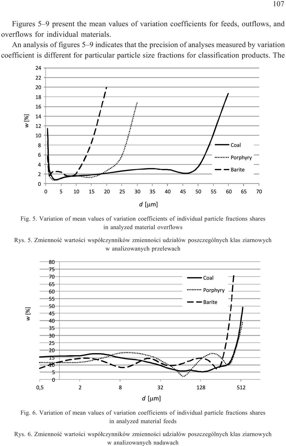 5. Zmiennoœæ wartoœci wspó³czynników zmiennoœci udzia³ów poszczególnych klas ziarnowych w analizowanych przelewach Fig. 6.