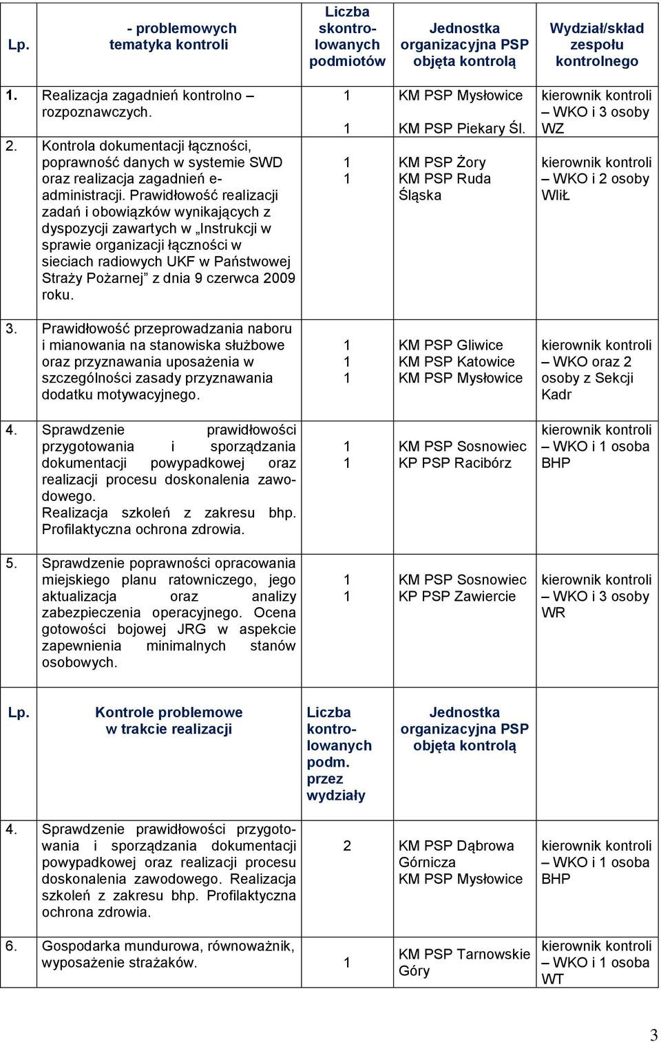 Prawidłowość realizacji zadań i obowiązków wynikających z dyspozycji zawartych w Instrukcji w sprawie organizacji łączności w sieciach radiowych UKF w Państwowej Straży Pożarnej z dnia 9 czerwca 2009