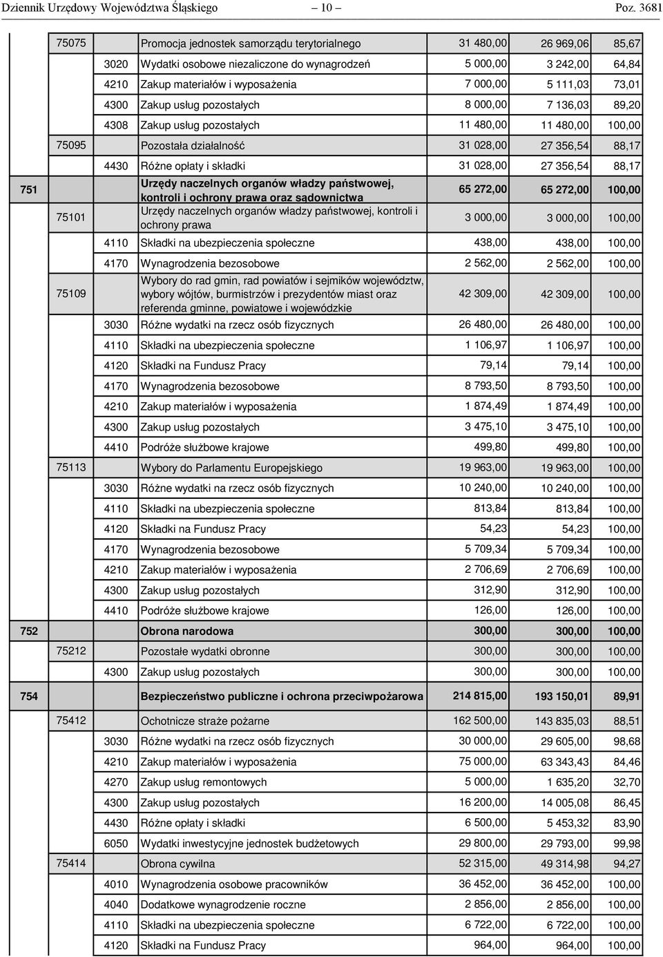 000,00 5 111,03 73,01 4300 Zakup usług pozostałych 8 000,00 7 136,03 89,20 4308 Zakup usług pozostałych 11 480,00 11 480,00 100,00 75095 Pozostała działalność 31 028,00 27 356,54 88,17 4430 Różne