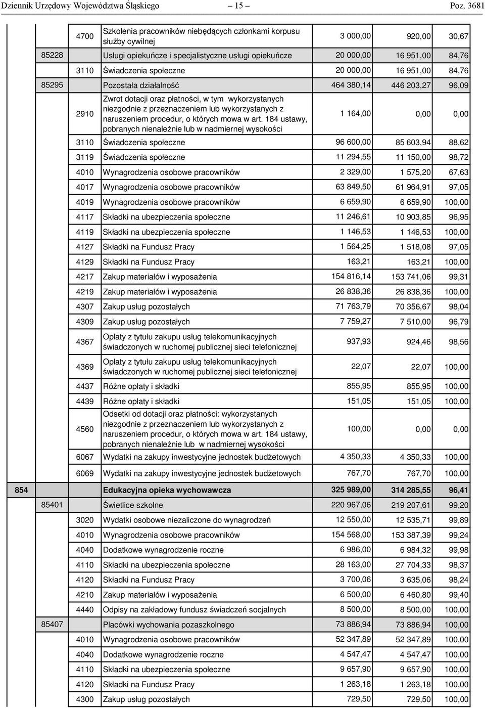 społeczne 20 000,00 16 951,00 84,76 85295 Pozostała działalność 464 380,14 446 203,27 96,09 2910 Zwrot dotacji oraz płatności, w tym wykorzystanych niezgodnie z przeznaczeniem lub wykorzystanych z