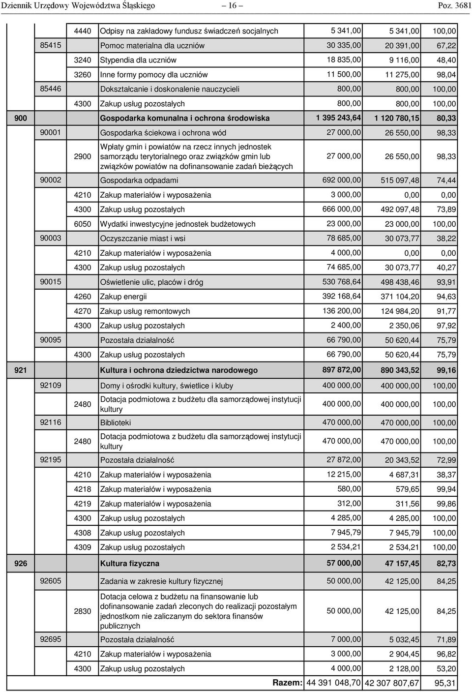 3260 Inne formy pomocy dla uczniów 11 500,00 11 275,00 98,04 85446 Dokształcanie i doskonalenie nauczycieli 800,00 800,00 100,00 4300 Zakup usług pozostałych 800,00 800,00 100,00 900 Gospodarka