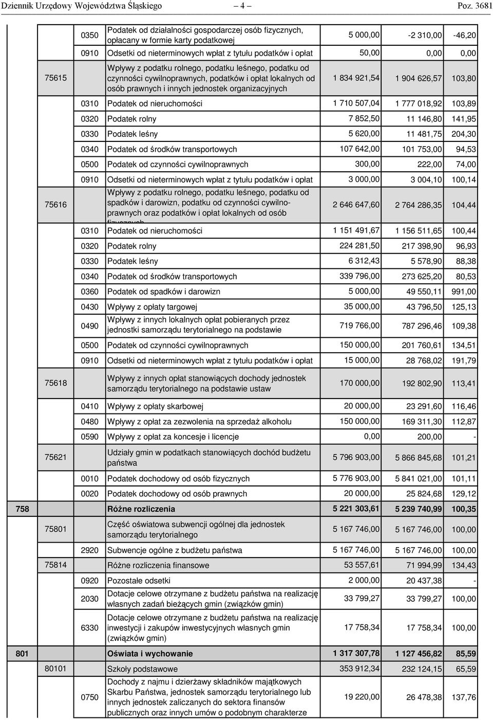 0,00 Wpływy z podatku rolnego, podatku leśnego, podatku od 75615 czynności cywilnoprawnych, podatków i opłat lokalnych od 1 834 921,54 osób prawnych i innych jednostek organizacyjnych 1 904 626,57