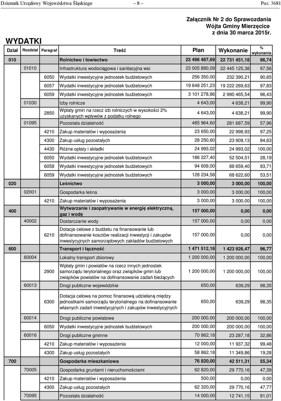 445 125,38 97,56 6050 Wydatki inwestycyjne jednostek budżetowych 256 350,00 232 390,21 90,65 6057 Wydatki inwestycyjne jednostek budżetowych 19 648 251,23 19 222 269,63 97,83 6059 Wydatki