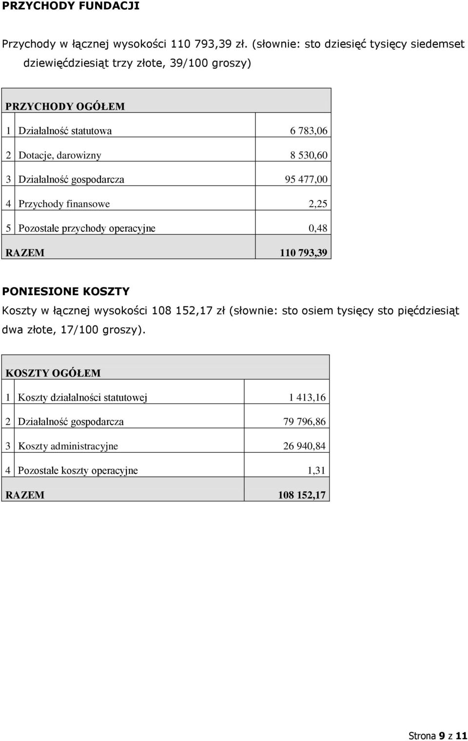 Działalność gospodarcza 95 477,00 4 Przychody finansowe 2,25 5 Pozostałe przychody operacyjne 0,48 RAZEM 110 793,39 PONIESIONE KOSZTY Koszty w łącznej wysokości 108