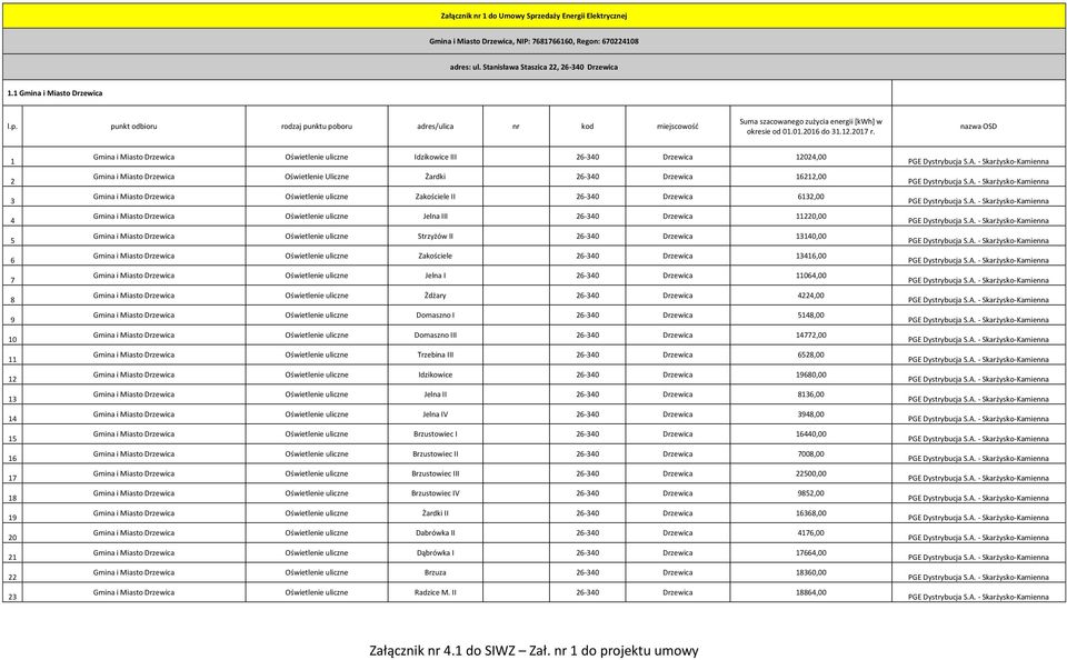 Żardki 26-340 Drzewica 622,00 Gmina i Miasto Drzewica Oświetlenie uliczne Zakościele II 26-340 Drzewica 632,00 Gmina i Miasto Drzewica Oświetlenie uliczne Jelna III 26-340 Drzewica 220,00 Gmina i