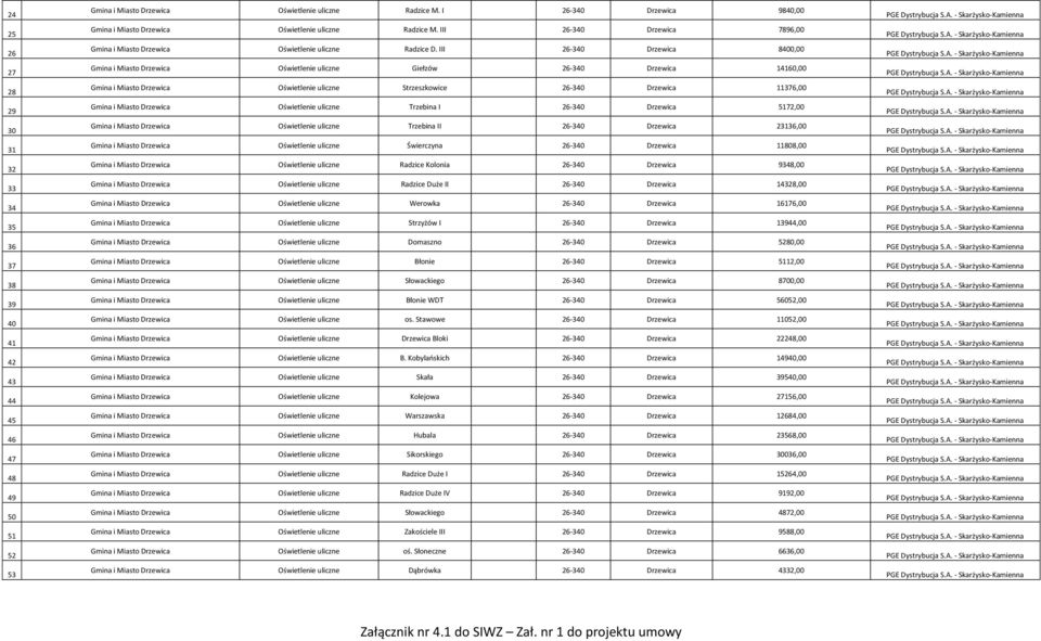 III 26-340 Drzewica 8400,00 Gmina i Miasto Drzewica Oświetlenie uliczne Giełzów 26-340 Drzewica 460,00 Gmina i Miasto Drzewica Oświetlenie uliczne Strzeszkowice 26-340 Drzewica 376,00 Gmina i Miasto