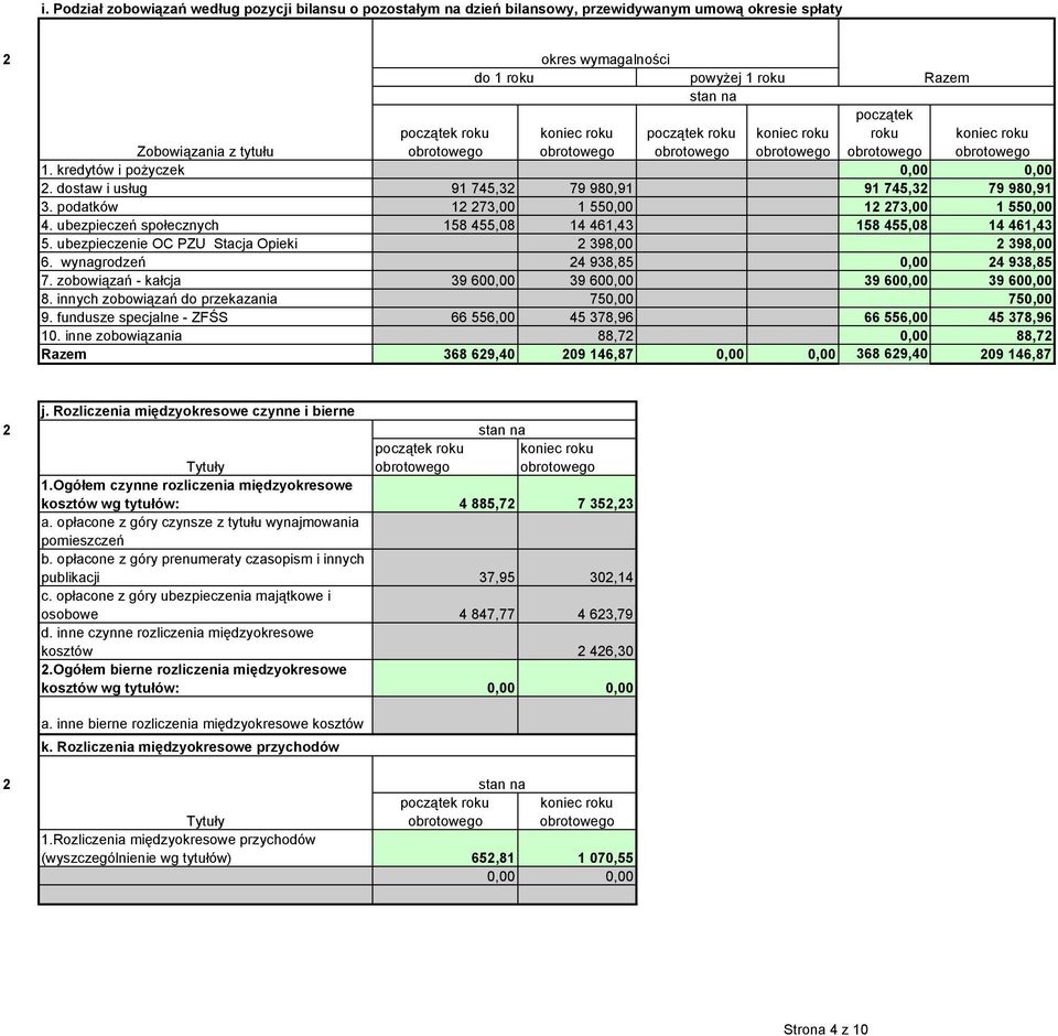 ubezpieczeń społecznych 158 455,08 14 461,43 158 455,08 14 461,43 5. ubezpieczenie OC PZU Stacja Opieki 398,00 398,00 6. wynagrodzeń 4 938,85 0,00 4 938,85 7.