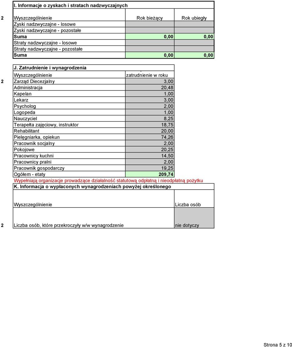 Zatrudnienie i wynagrodzenia Wyszczególnienie ę zatrudnienie w roku Zarząd Diecezjalny 3,00 Administracja 0,48 Kapelan 1,00 Lekarz 3,00 Psycholog,00 Logopeda 1,00 Nauczyciel 8,5 Terapełta zajęciowy,