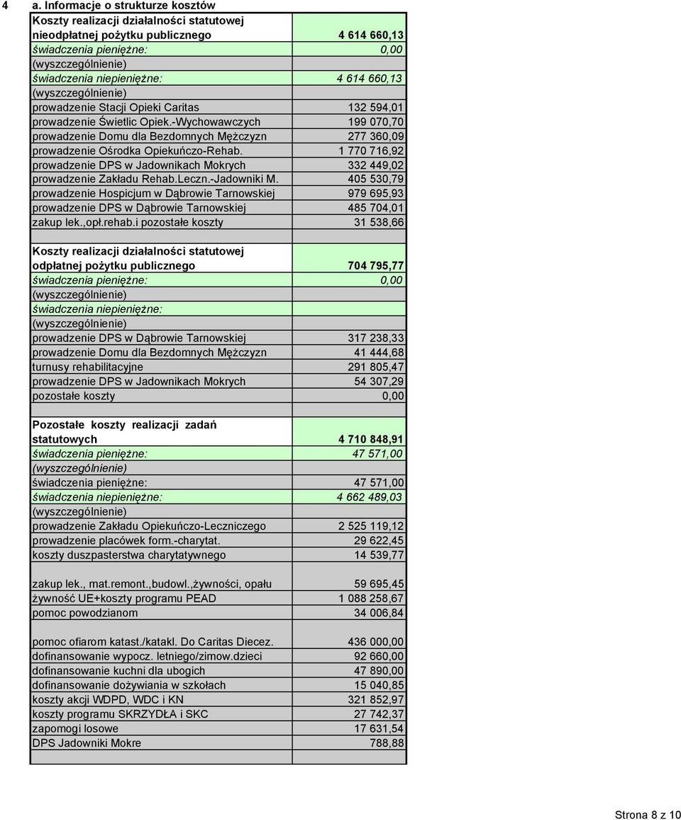 1 770 716,9 prowadzenie DPS w Jadownikach Mokrych 33 449,0 prowadzenie Zakładu Rehab.Leczn.-Jadowniki M.