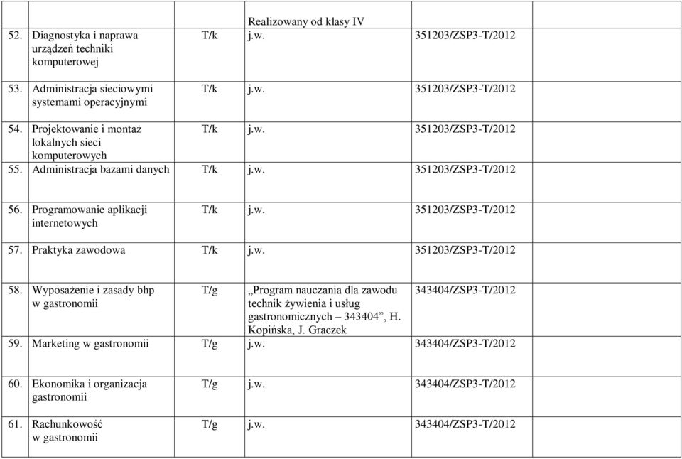 internetowych 6 57 Praktyka zawodowa T/k jw 351203/ZSP3-T/2012 58 Wyposażenie i zasady bhp w gastronomii T/g Program nauczania dla zawodu technik żywienia i usług gastronomicznych 343404, H Kopińska,