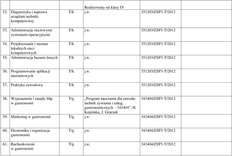 internetowych 6 57 Praktyka zawodowa T/k jw 351203/ZSP3-T/2012 58 Wyposażenie i zasady bhp w gastronomii T/g Program nauczania dla zawodu technik żywienia i usług gastronomicznych 343404, H Kopińska,