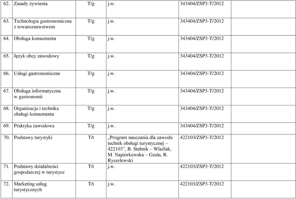 343404/ZSP3-T/2012 T/g jw 343404/ZSP3-T/2012 69 Praktyka zawodowa T/g jw 343404/ZSP3-T/2012 70 Podstawy turystyki T/t Program nauczania dla zawodu 422103/ZSP3-T/2012 technik obsługi