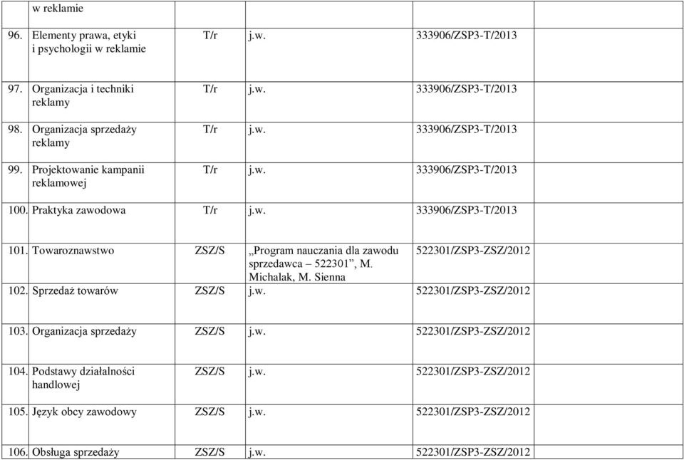 Program nauczania dla zawodu 522301/ZSP3-ZSZ/2012 sprzedawca 522301, M Michalak, M Sienna 102 Sprzedaż towarów ZSZ/S jw 522301/ZSP3-ZSZ/2012 103 Organizacja sprzedaży ZSZ/S jw