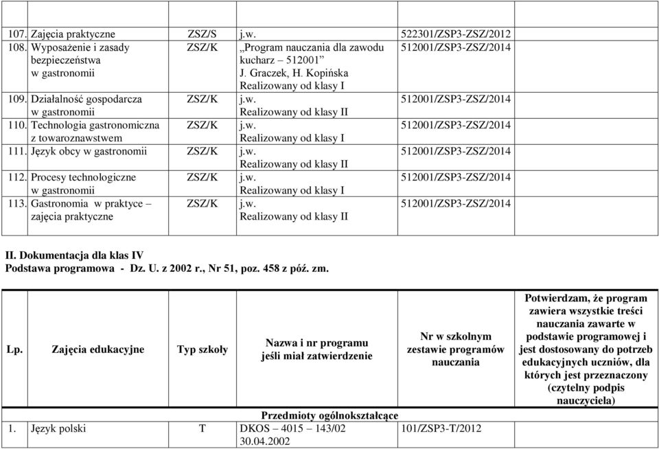 Realizowany od klasy I 111 Język obcy w gastronomii ZSZ/K jw 512001/ZSP3-ZSZ/2014 Realizowany od klasy II 112 Procesy technologiczne ZSZ/K jw 512001/ZSP3-ZSZ/2014 w gastronomii 113 Gastronomia w