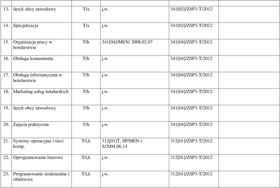 jw 341[04]/ZSP3-T/2012 2 19 Język 4 obcy zawodowy T/h jw 341[04]/ZSP3-T/2012 3 20 Zajęcia 4 praktyczne T/h jw 341[04]/ZSP3-T/2012 4 21 Systemy 4 operacyjne i sieci T/i,k