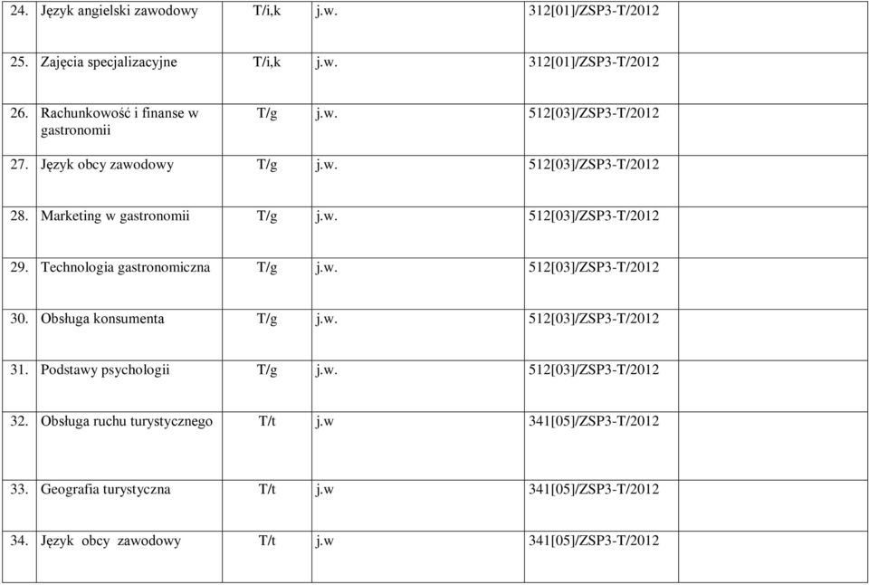 5 gastronomiczna T/g jw 512[03]/ZSP3-T/2012 7 30 Obsługa 5 konsumenta T/g jw 512[03]/ZSP3-T/2012 8 31 Podstawy 6 psychologii T/g jw 512[03]/ZSP3-T/2012 0 32