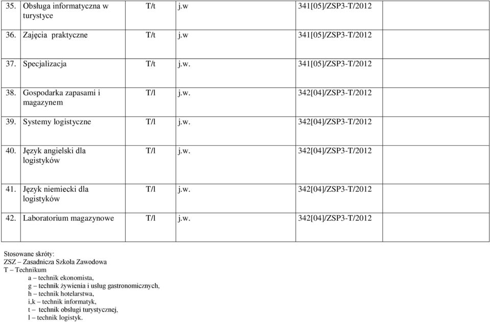 logistyków 8 41 Język 7 niemiecki dla T/l jw 342[04]/ZSP3-T/2012 logistyków 9 42 Laboratorium magazynowe T/l jw 342[04]/ZSP3-T/2012 Stosowane skróty: ZSZ Zasadnicza Szkoła