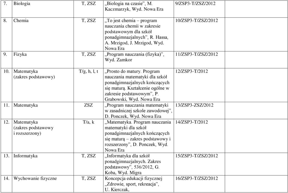 Program nauczania matematyki dla szkół ponadgimnazjalnych kończących się maturą Kształcenie ogólne w zakresie podstawowym, P Grabowski, Wyd Nowa Era 11 Matematyka ZSZ Program nauczania matematyki w