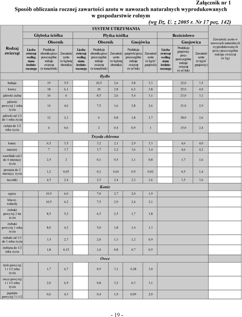 zwierząt (w tonach/rok) Zawartość azotu (w kg/tonę obornika) Liczba zwierząt według stanu średniorocznego Produkcja obornika przez poszczególne rodzaje zwierząt (w tonach/rok) Bydło Zawartość azotu