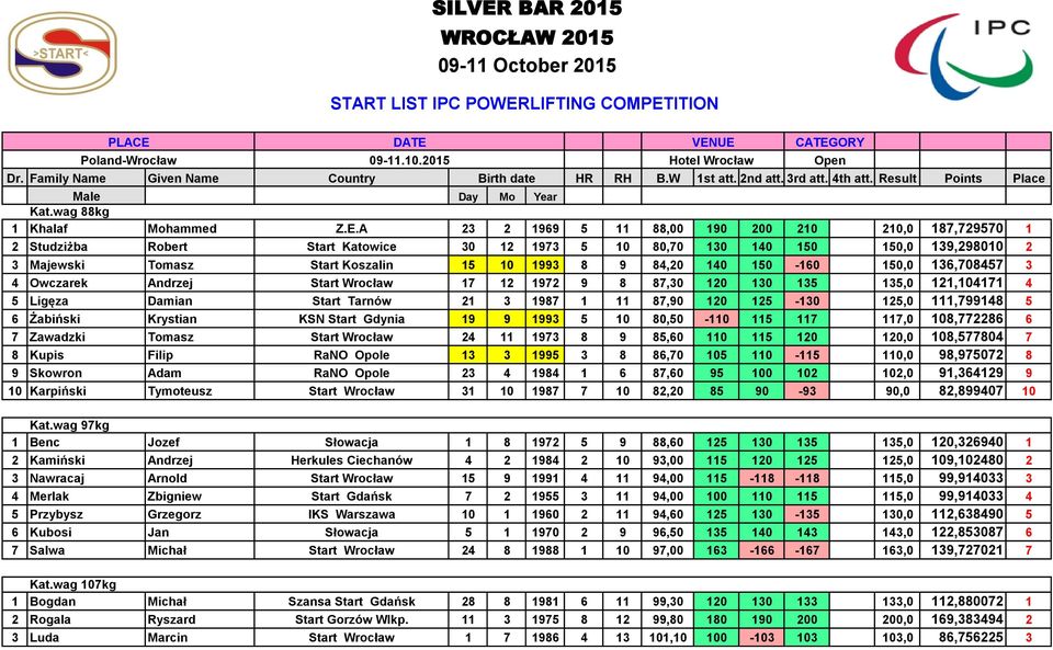 150-160 150,0 136,708457 3 4 Owczarek Andrzej Start Wrocław 17 12 1972 9 8 87,30 120 130 135 135,0 121,104171 4 5 Ligęza Damian Start Tarnów 21 3 1987 1 11 87,90 120 125-130 125,0 111,799148 5 6