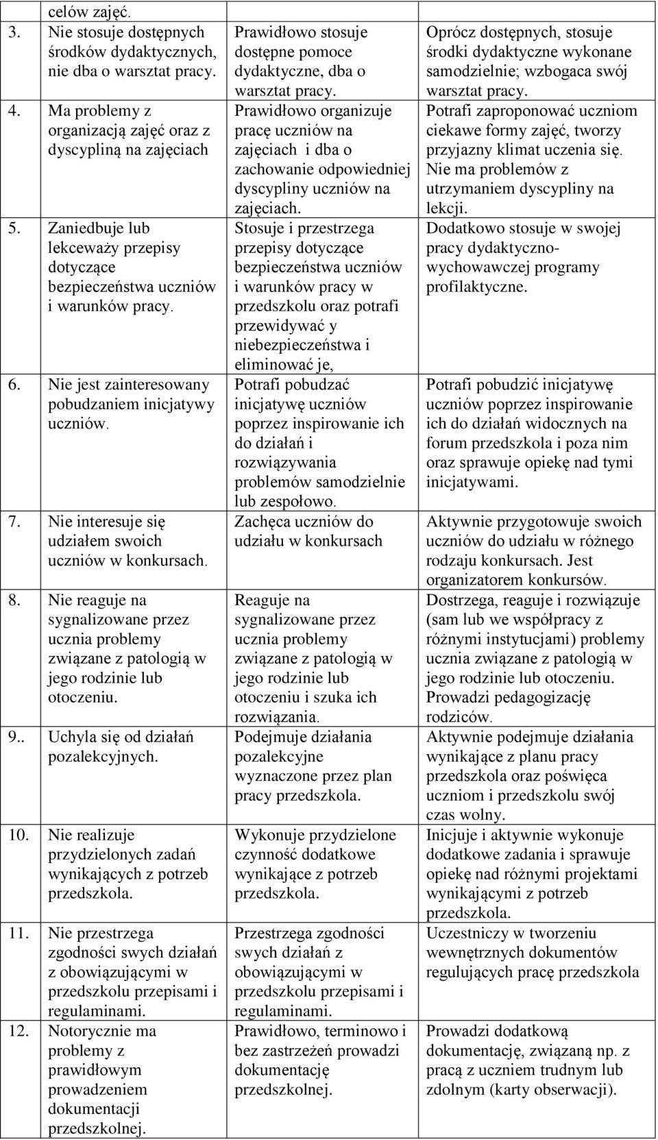 Nie interesuje się udziałem swoich uczniów w konkursach. 8. Nie reaguje na sygnalizowane przez ucznia problemy związane z patologią w jego rodzinie lub otoczeniu. 9.