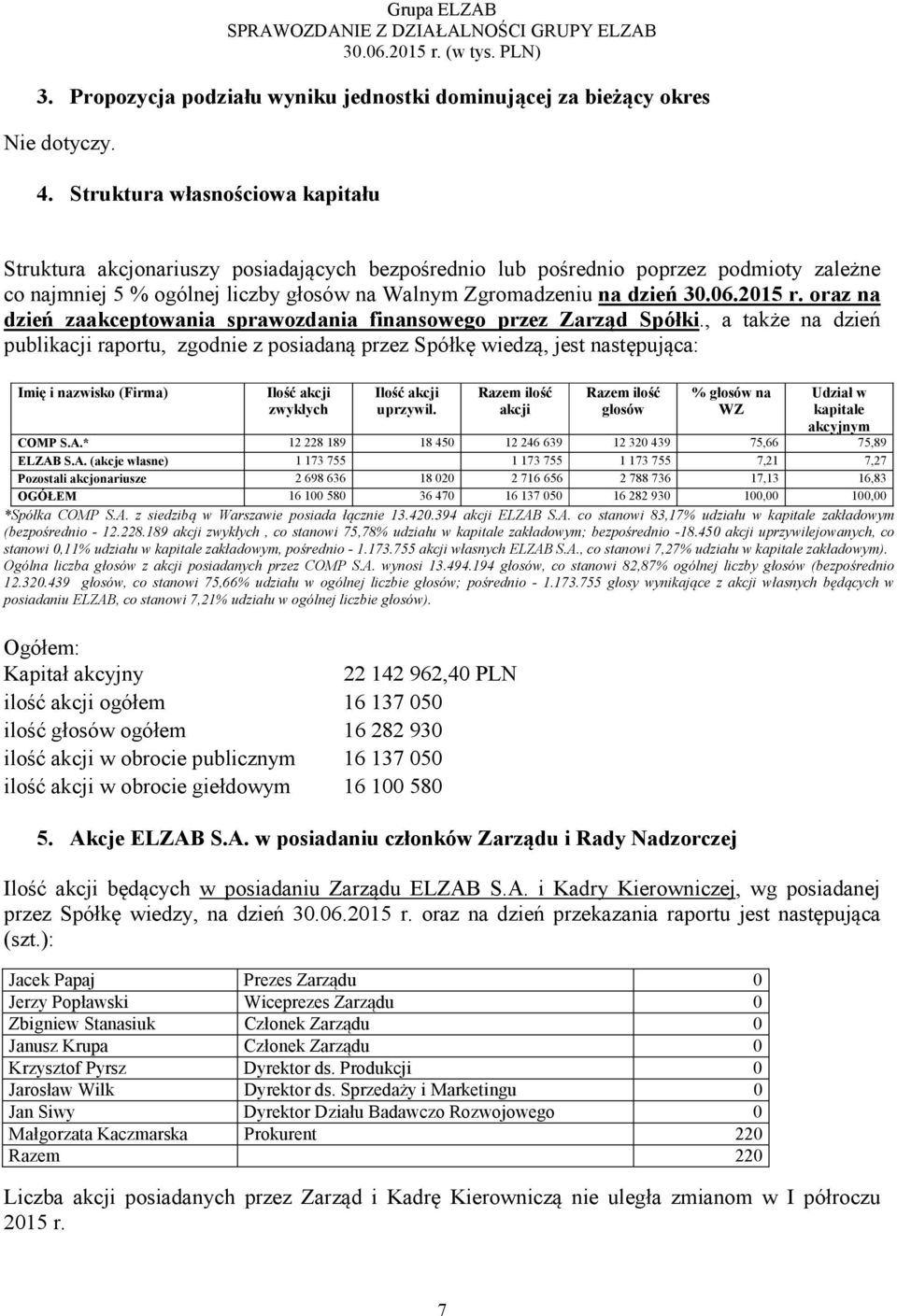 2015 r. oraz na dzień zaakceptowania sprawozdania finansowego przez Zarząd Spółki.