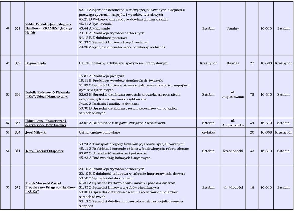 Krasnybór Balinka 27 16-308 Krasnybór 51 356 Izabella Radenković- Piekarnia "IZA", Usługi Diagnostyczne. 15.81 A Produkcja pieczywa 15.81 B Produkcja wyrobów ciastkarskich świeżych 51.