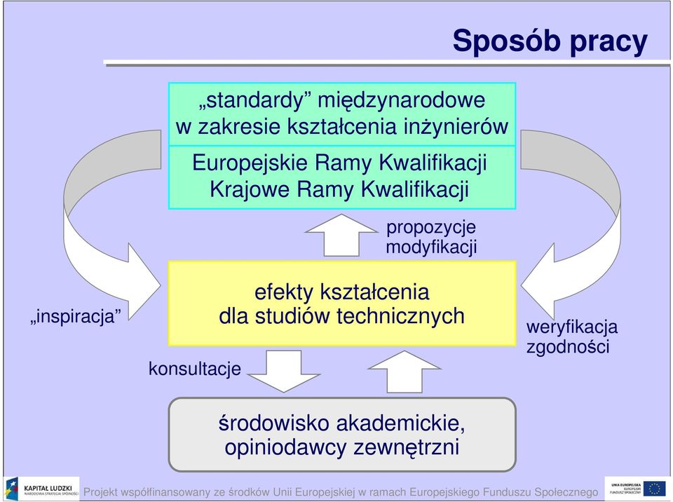 Sposób pracy inspiracja konsultacje efekty kształcenia dla studiów