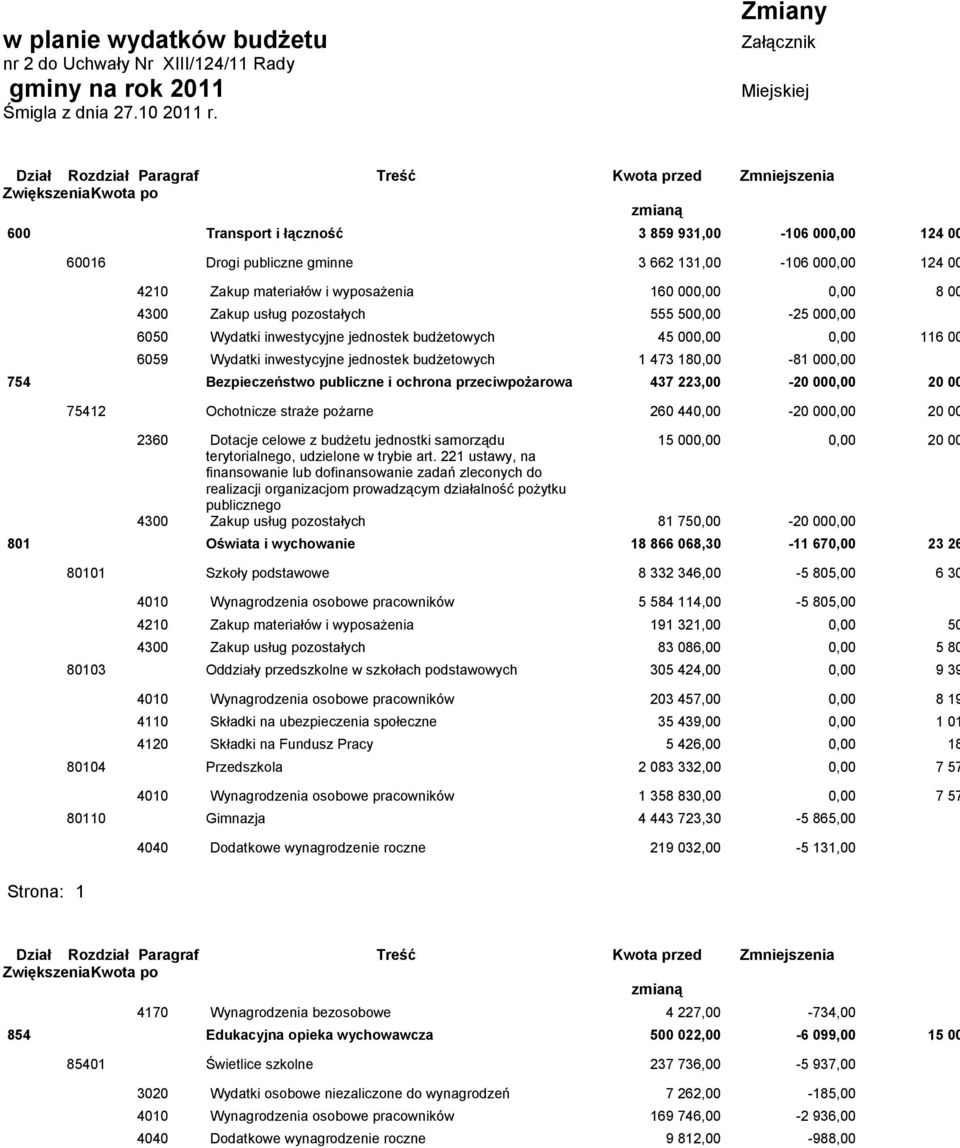 131,00-106 000,00 124 00 4210 Zakup materiałów i wyposażenia 160 000,00 0,00 8 00 4300 Zakup usług pozostałych 555 500,00-25 000,00 6050 Wydatki inwestycyjne jednostek budżetowych 45 000,00 0,00 116