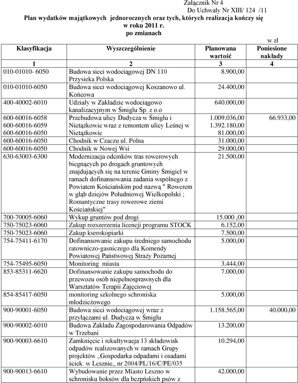 900,00 Przysieka Polska 010-01010-6050 Budowa sieci wodociągowej Koszanowo ul. 24.400,00 Końcowa 400-40002-6010 Udziały w Zakładzie wodociągowo 640.000,00 kanalizacyjnym w Śmiglu Sp. z o.