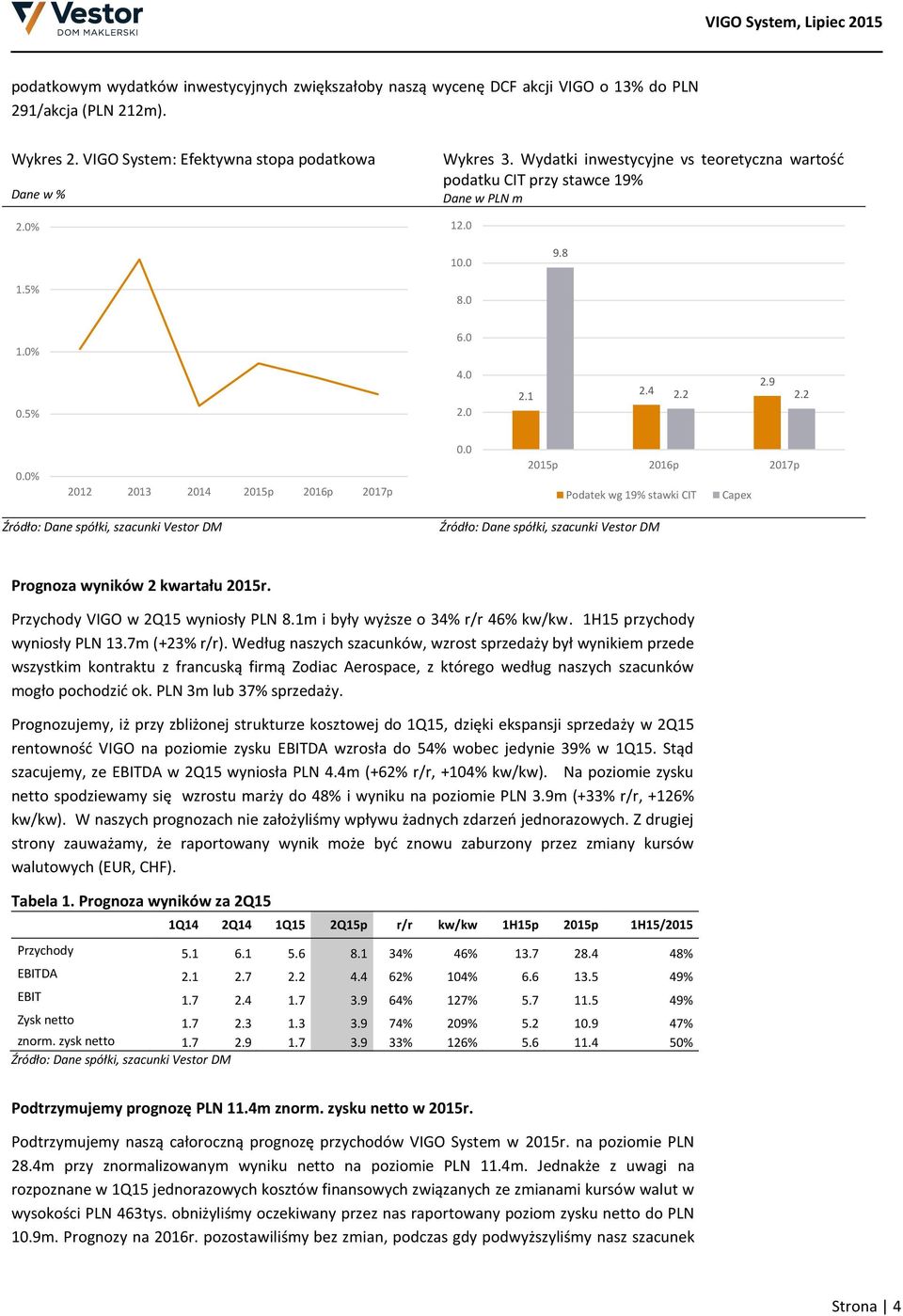 0 2015p 2016p 2017p Podatek wg 19% stawki CIT Capex Źródło: Dane spółki, szacunki Vestor DM Źródło: Dane spółki, szacunki Vestor DM Prognoza wyników 2 kwartału 2015r.