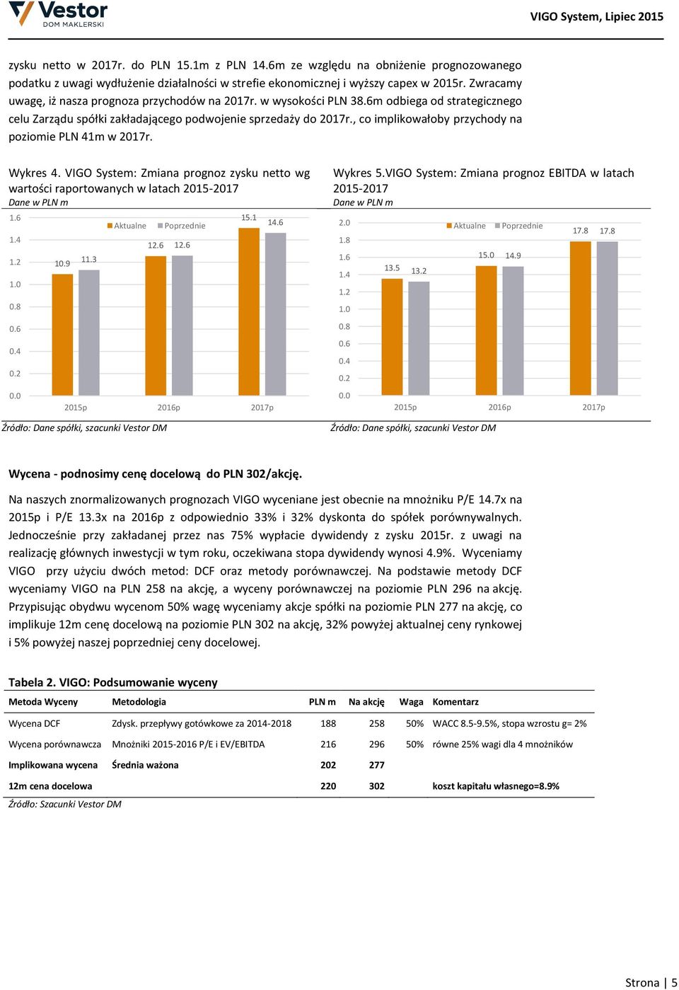 , co implikowałoby przychody na poziomie PLN 41m w 2017r. Wykres 4. VIGO System: Zmiana prognoz zysku netto wg wartości raportowanych w latach 2015-2017 Dane w PLN m 1.6 1.4 1.2 1.0 0.8 0.6 0.4 0.2 0.