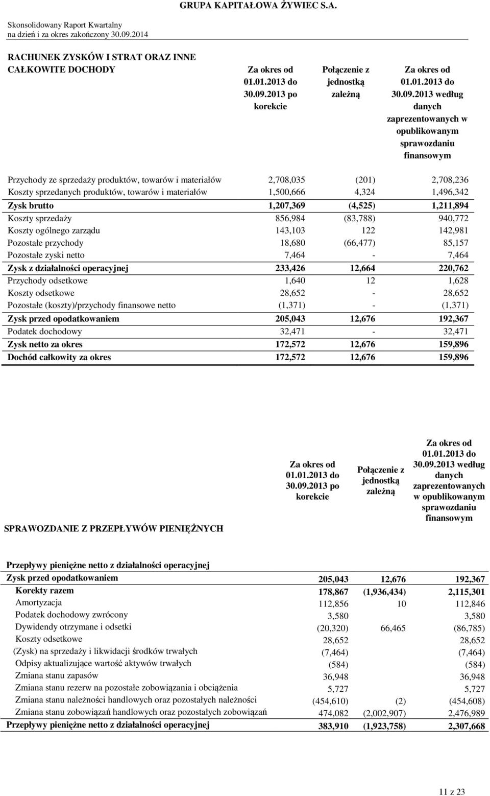 2013 według danych zaprezentowanych w opublikowanym sprawozdaniu finansowym Przychody ze sprzedaży produktów, towarów i materiałów 2,708,035 (201) 2,708,236 Koszty sprzedanych produktów, towarów i