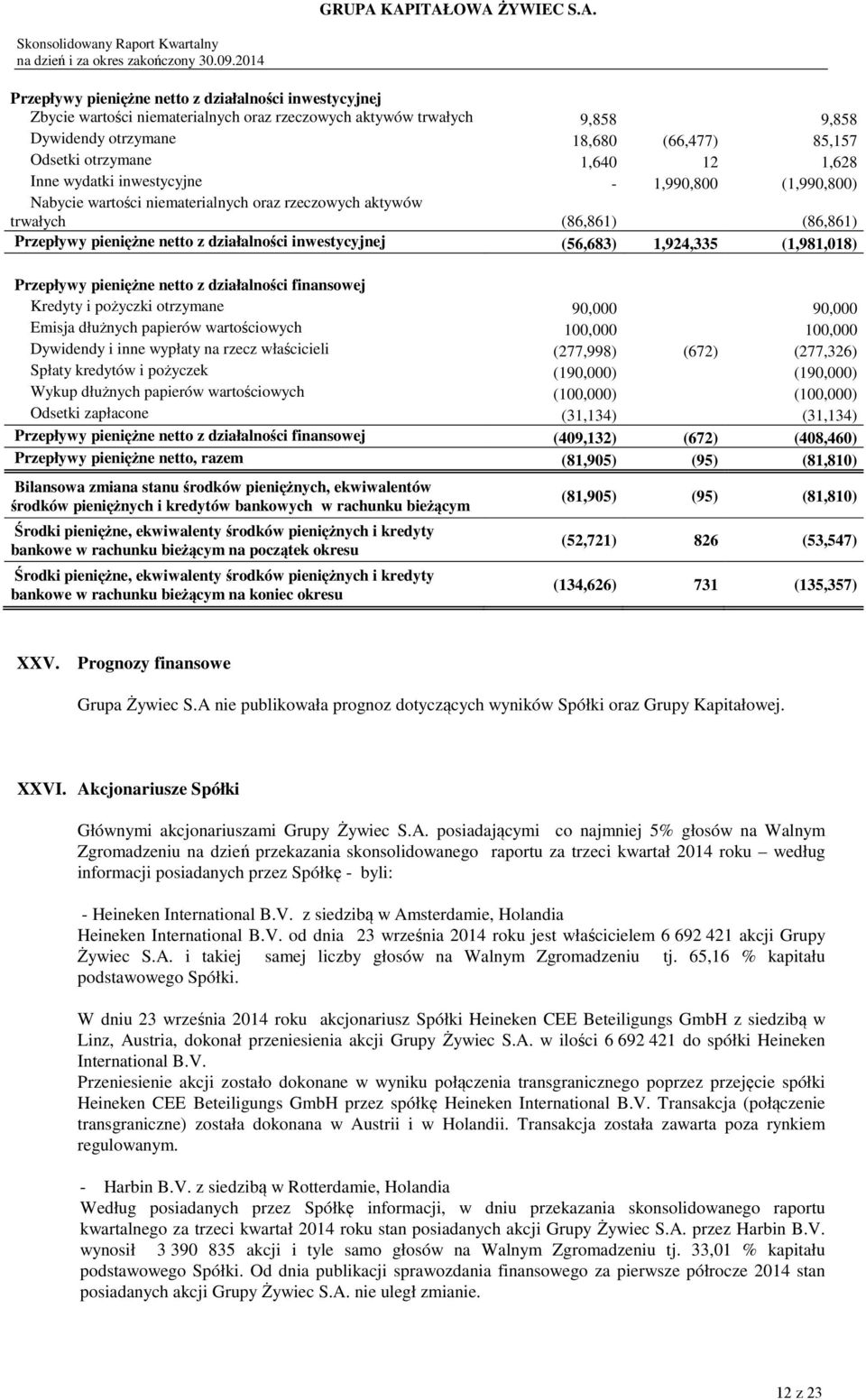 (56,683) 1,924,335 (1,981,018) Przepływy pieniężne netto z działalności finansowej Kredyty i pożyczki otrzymane 90,000 90,000 Emisja dłużnych papierów wartościowych 100,000 100,000 Dywidendy i inne