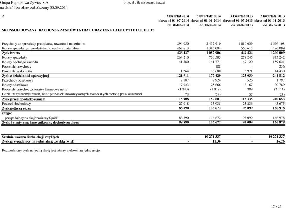 kwartał 2013 okres od 01-07-2013 do 30-09-2013 3 kwartały 2013 okres od 01-01-2013 do 30-09-2013 Przychody ze sprzedaży produktów, towarów i materiałów 894 050 2 437 910 1 010 039 2 696 108 Koszty
