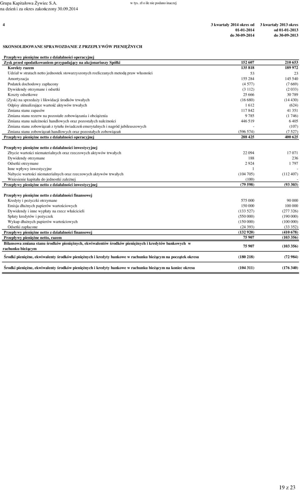 pieniężne netto z działalności operacyjnej Zysk przed opodatkowaniem przypadający na akcjonariuszy Spółki 152 607 210 653 Korekty razem 135 818 189 972 Udział w stratach netto jednostek