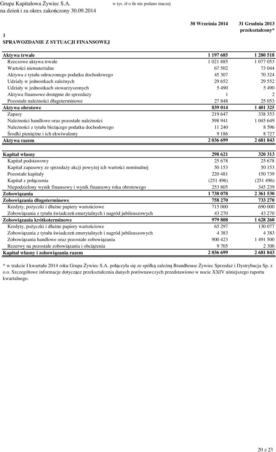 niematerialne 67 502 73 044 Aktywa z tytułu odroczonego podatku dochodowego 45 307 70 324 Udziały w jednostkach zależnych 29 652 29 552 Udziały w jednostkach stowarzyszonych 5 490 5 490 Aktywa