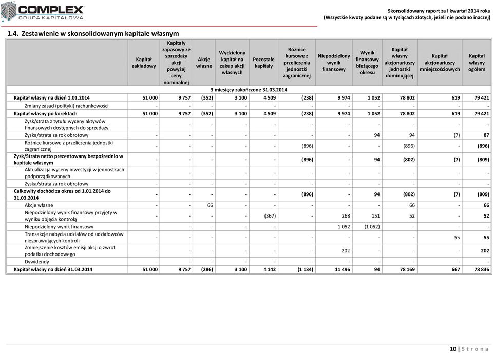 inaczej) Niepodzielony wynik finansowy Wynik finansowy bieżącego okresu Kapitał własny akcjonariuszy jednostki dominującej Kapitał akcjonariuszy mniejszościowych Kapitał własny na dzień 1.01.