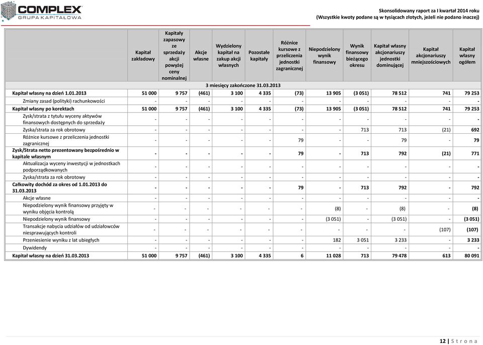 2013 Różnice kursowe z przeliczenia jednostki zagranicznej Niepodzielony wynik finansowy Wynik finansowy bieżącego okresu Kapitał własny akcjonariuszy jednostki dominującej Kapitał akcjonariuszy