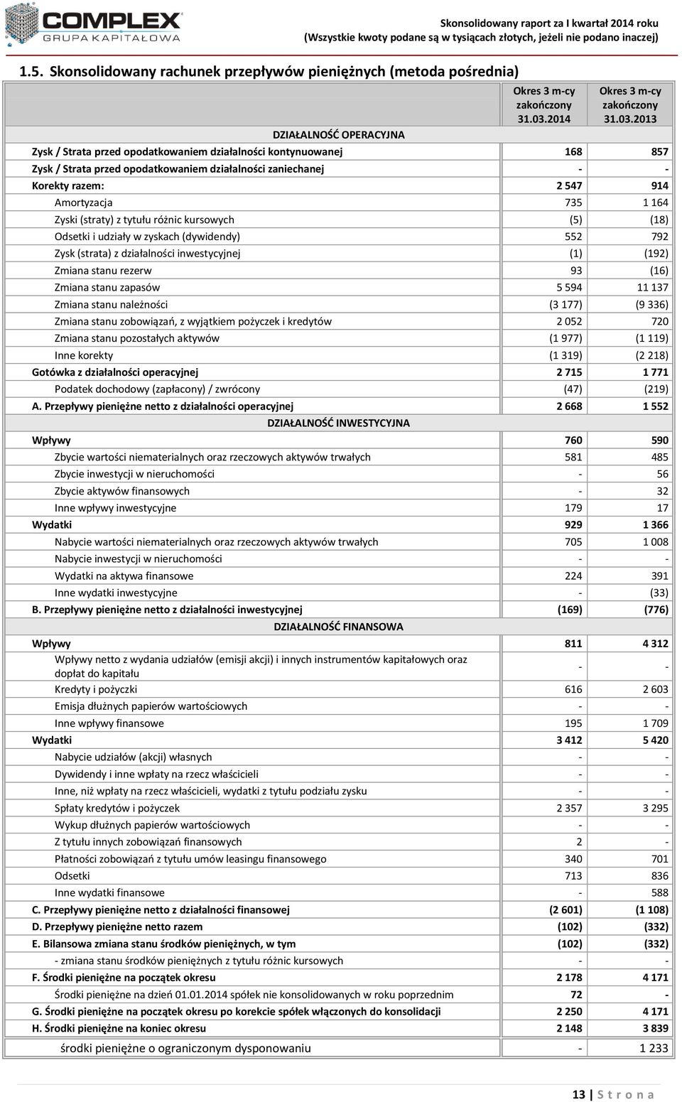 2013 Zysk / Strata przed opodatkowaniem działalności kontynuowanej 168 857 Zysk / Strata przed opodatkowaniem działalności zaniechanej - - Korekty razem: 2 547 914 Amortyzacja 735 1 164 Zyski