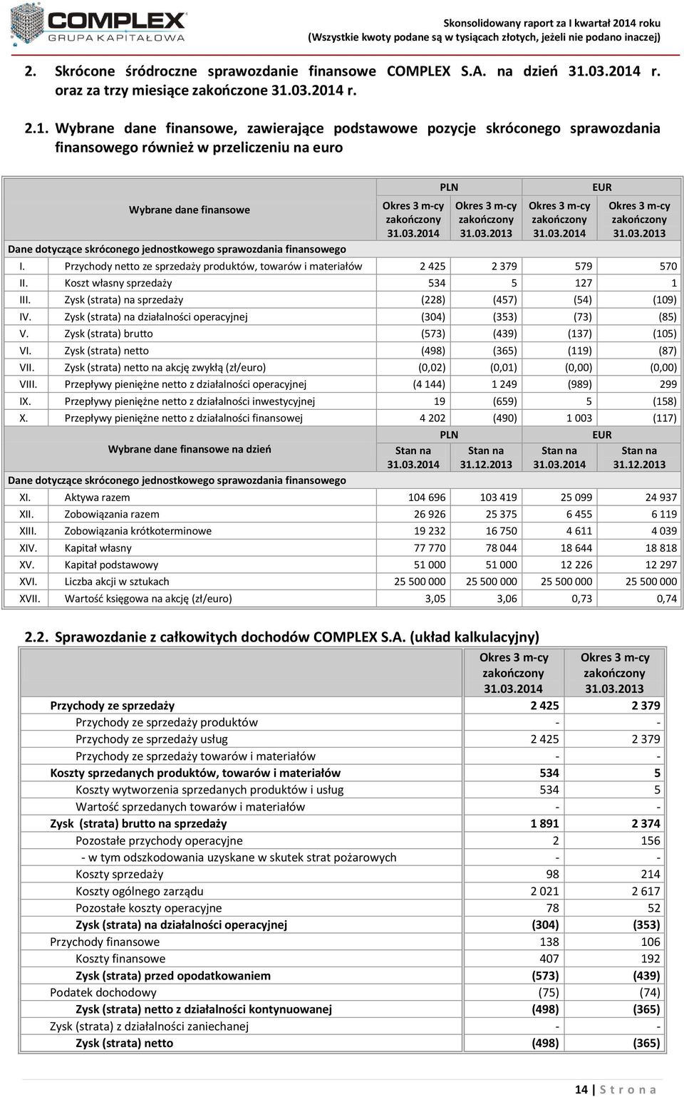 Wybrane dane finansowe, zawierające podstawowe pozycje skróconego sprawozdania finansowego również w przeliczeniu na euro Wybrane dane finansowe Dane dotyczące skróconego jednostkowego sprawozdania