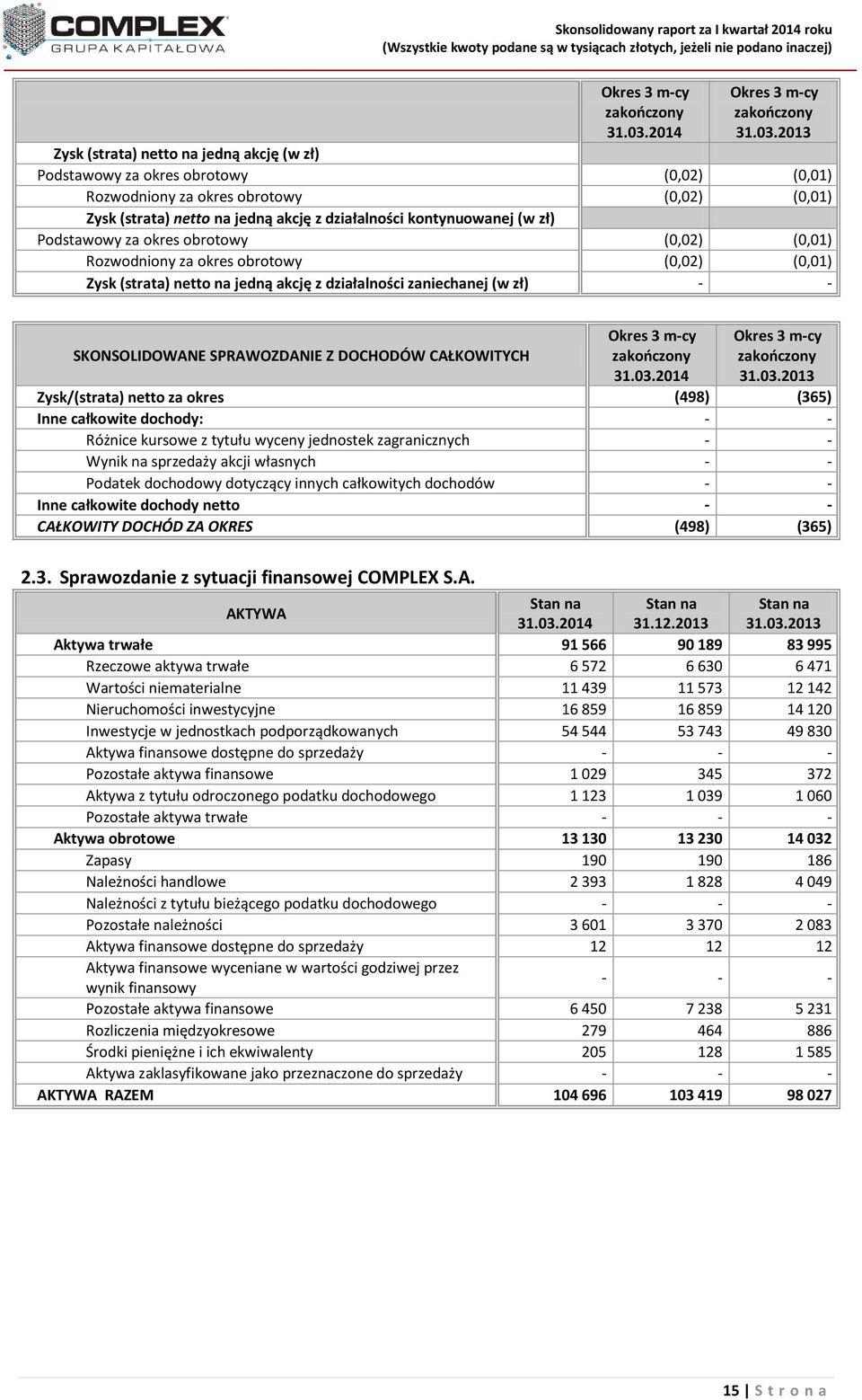 (w zł) Podstawowy za okres obrotowy (0,02) (0,01) Rozwodniony za okres obrotowy (0,02) (0,01) Zysk (strata) netto na jedną akcję z działalności zaniechanej (w zł) - - SKONSOLIDOWANE SPRAWOZDANIE Z