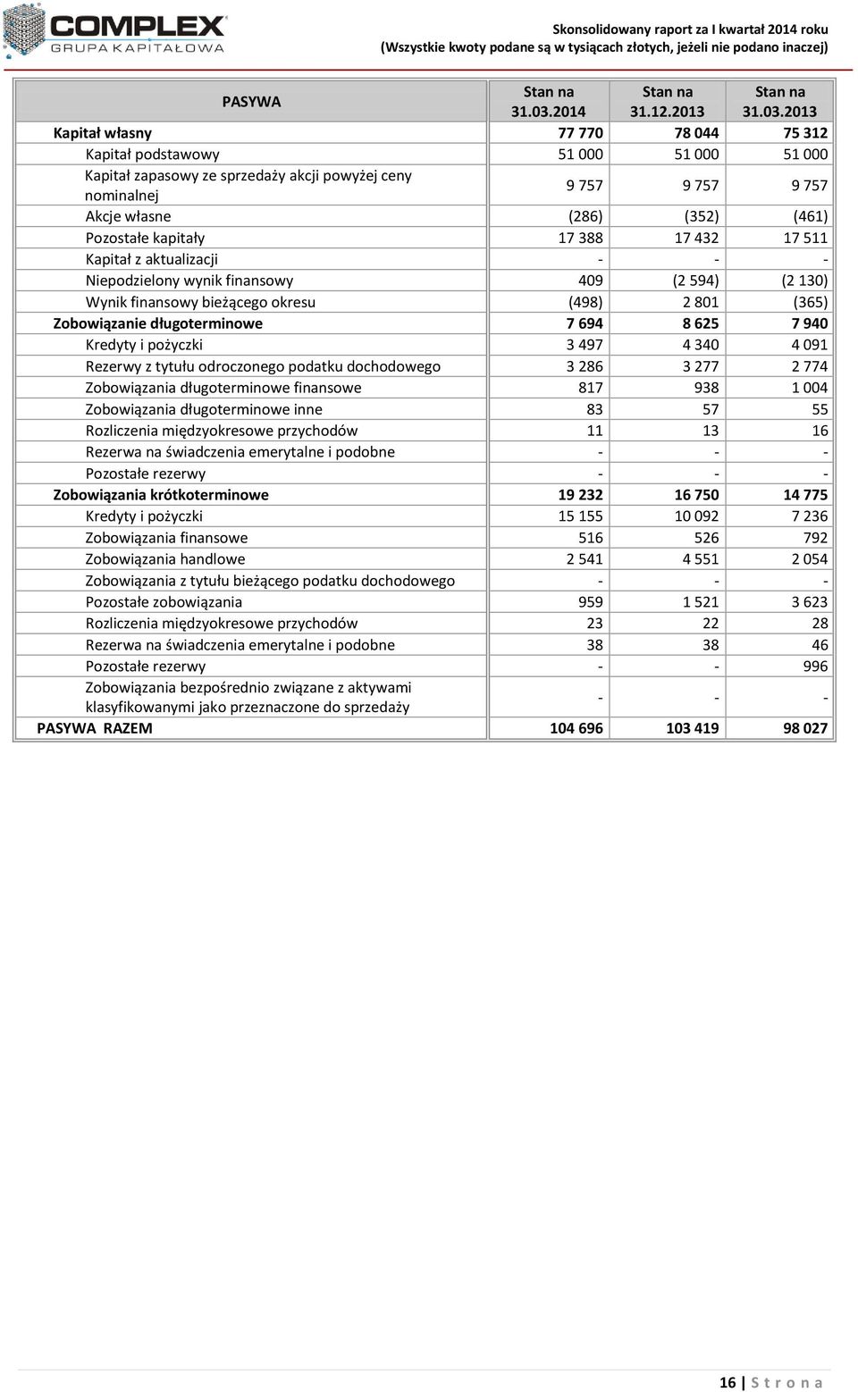 kapitały 17 388 17 432 17 511 Kapitał z aktualizacji - - - Niepodzielony wynik finansowy 409 (2 594) (2 130) Wynik finansowy bieżącego okresu (498) 2 801 (365) Zobowiązanie długoterminowe 7 694 8 625