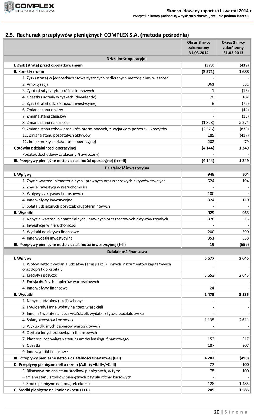 Odsetki i udziały w zyskach (dywidendy) 76 182 5. Zysk (strata) z działalności inwestycyjnej 8 (73) 6. Zmiana stanu rezerw - (44) 7. Zmiana stanu zapasów - (15) 8.